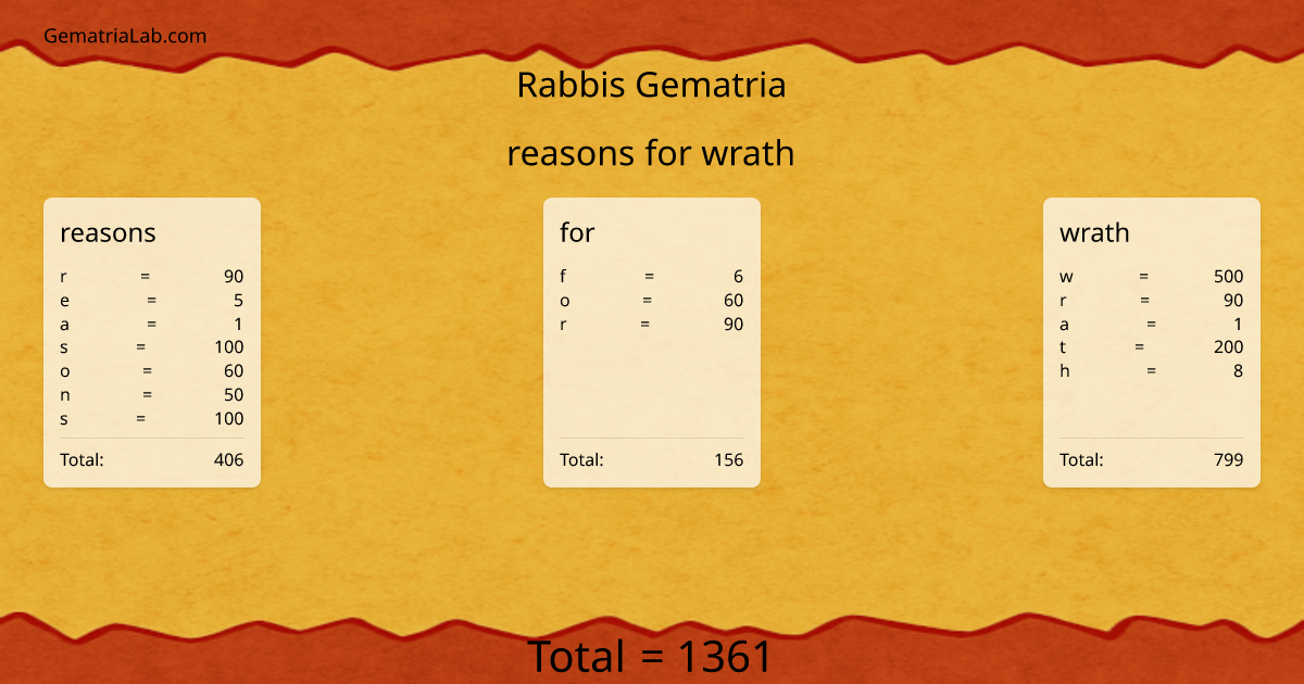 reasons for wrath in rabbis Gematria